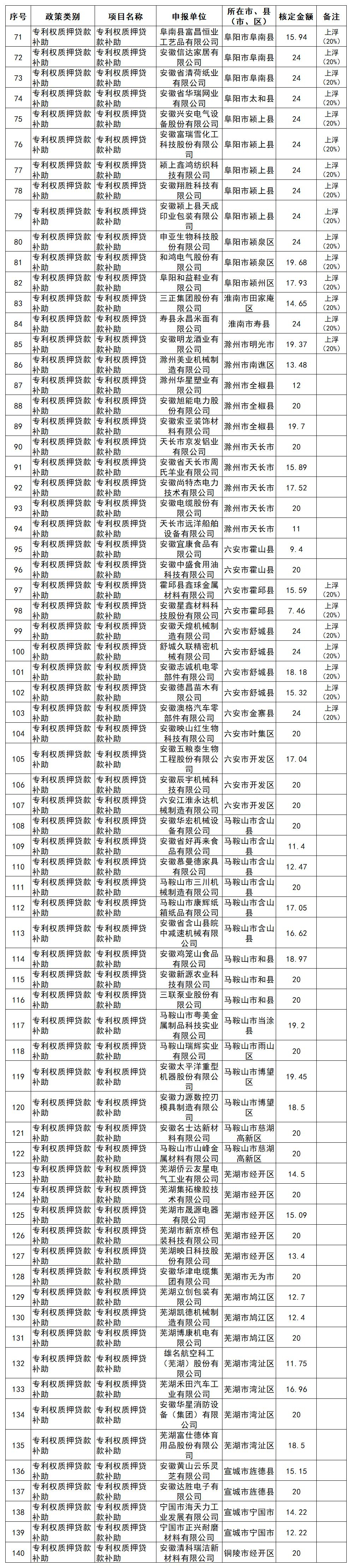 安徽省知識(shí)產(chǎn)權(quán)補(bǔ)助